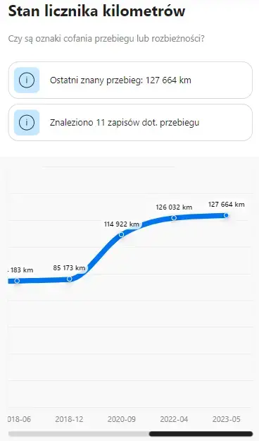 CarVertical report expanded mileage graph