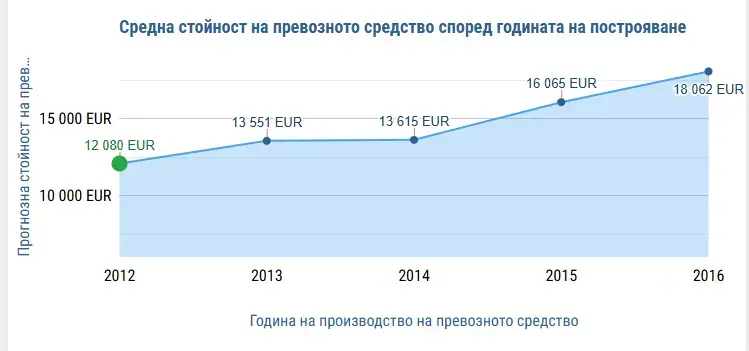 timeline with car valuation bulgaria vin info