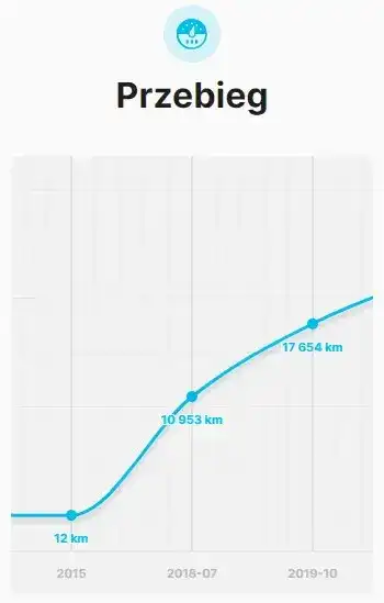 Mileage in CarVertical unfortunately only estimated